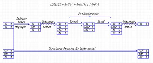 Рис. 1 Тактовая циклограмма работы станка Рис. 1 Тактовая циклограмма работы станка