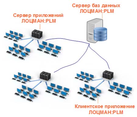 Сервис автоматизированной балансировки загрузки серверов приложений ЛОЦМАН:PLM